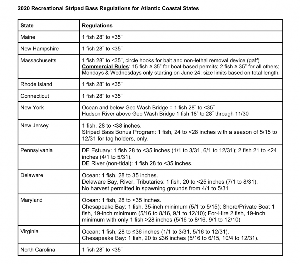 2020 Recreational Striped Bass Regulations for Atlantic Coastal States